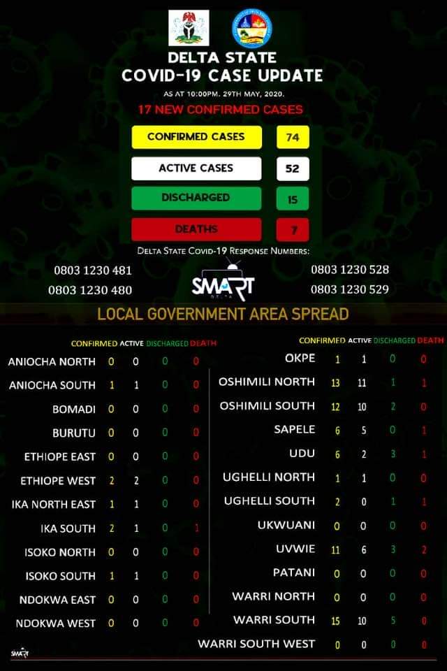 Covid-19: Delta State Confirms 17 New Cases, Total Now 74 | Daily Report Nigeria