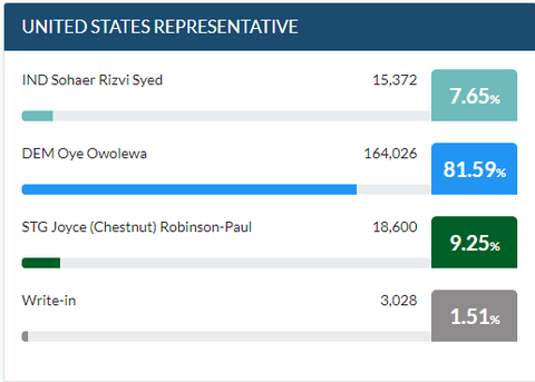 US 2020: 30-Year-Old Nigerian Wins House of Representatives Seat | Daily Report Nigeria