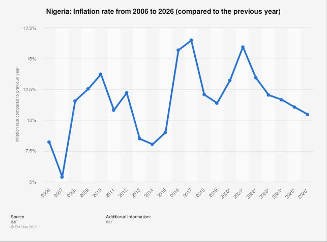 Nigeria’s Inflation Rate May Drop To Single-Digit By 2022 - CBN | Daily Report Nigeria