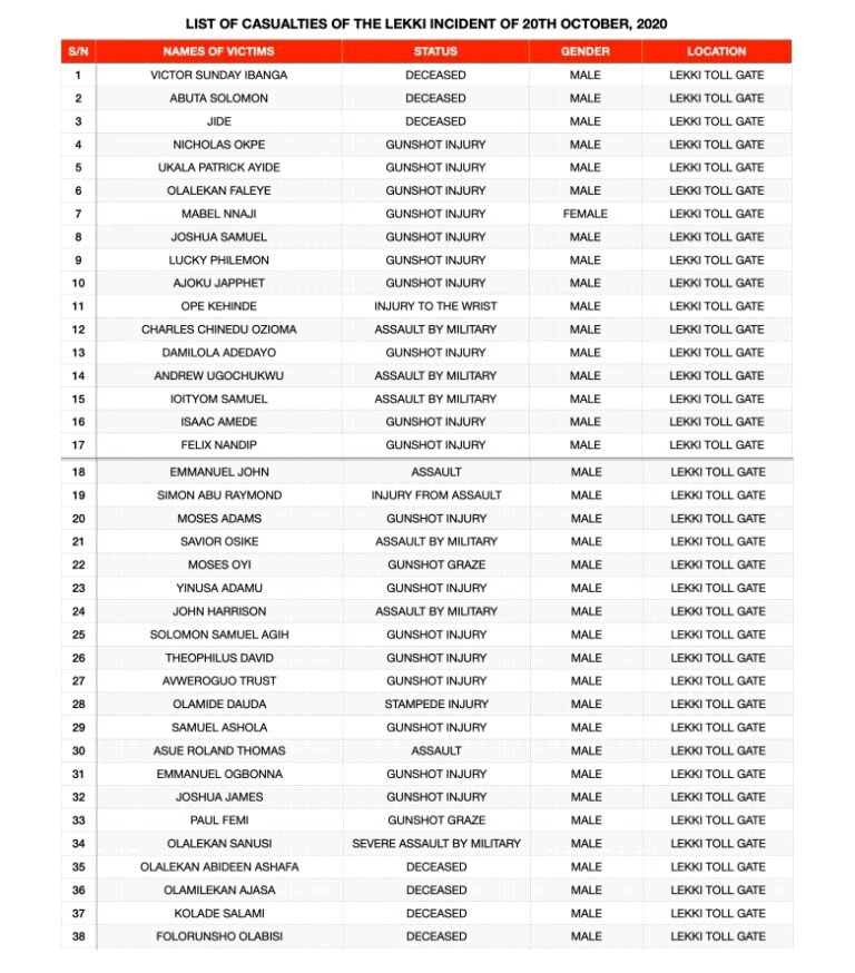 #ENDSARS: Full List of 48 Victims of Lekki Tollgate Shooting | Daily Report Nigeria