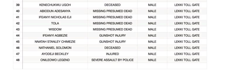 #ENDSARS: Full List of 48 Victims of Lekki Tollgate Shooting | Daily Report Nigeria