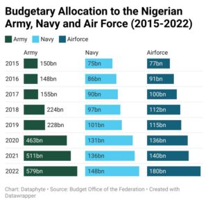 Deji Adeyanju Reacts To Army, NAF, Navy Budgetary Allocation Since 2015 | Daily Report Nigeria