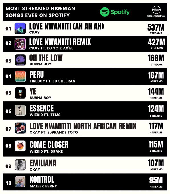 Singer CKay's ‘Love Nwantiti’ Tops 'Most-Streamed Nigerian Song Ever' on Spotify | Daily Report Nigeria