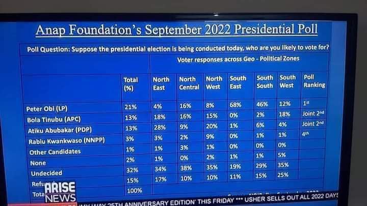 Peter Obi Defeats Atiku, Tinubu, Kwankwaso in 2023 Election Survey | Daily Report Nigeria