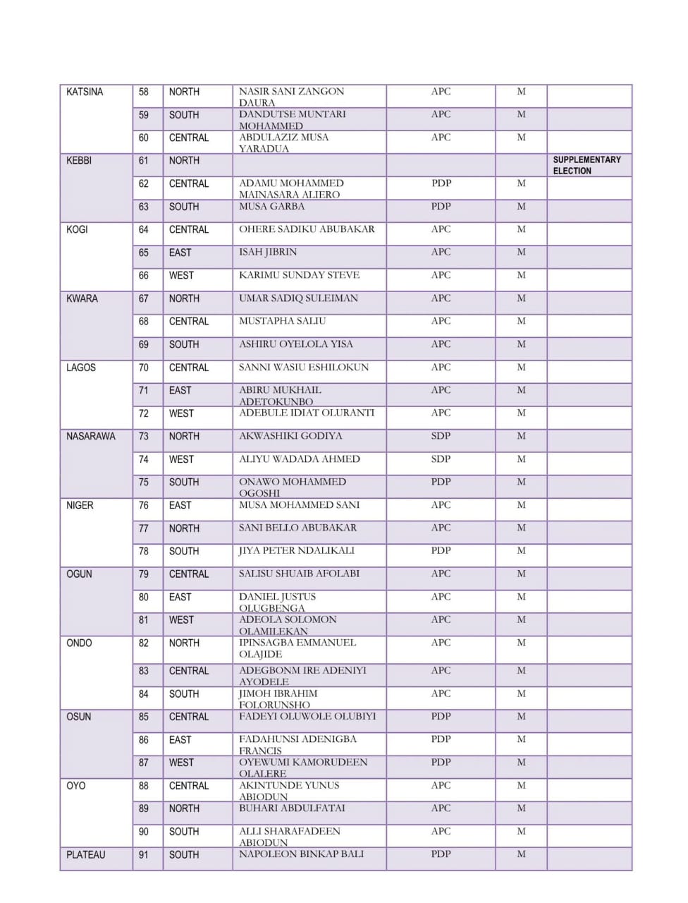 FULL LIST: INEC Releases Names of Senators-elect | Daily Report Nigeria