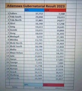 BREAKING: Gov Fintiri Loses Adamawa Governorship Election to Aishat Binani | Daily Report Nigeria