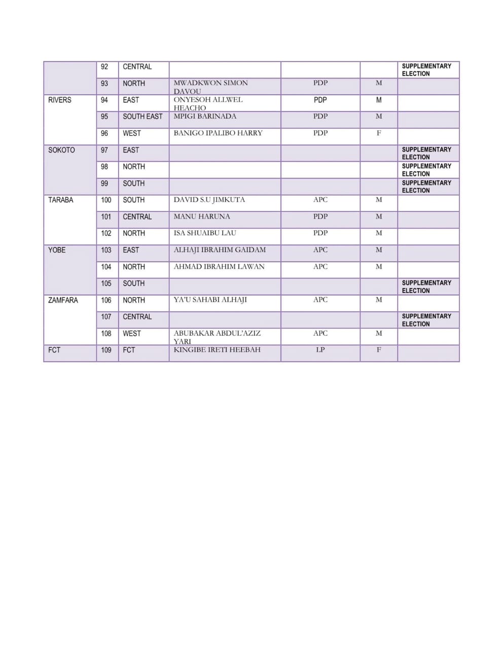 FULL LIST: INEC Releases Names of Senators-elect | Daily Report Nigeria