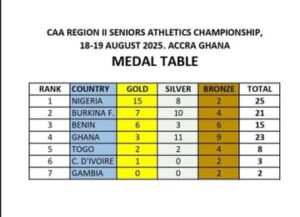 Nigeria claims 25 medals at CAA Region II Champs